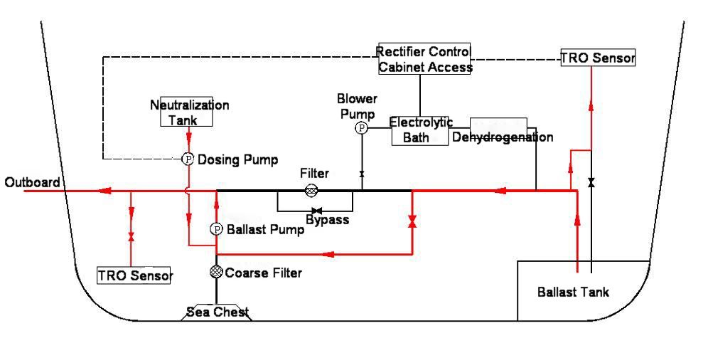 Ballast Water Treatment system working process.jpg